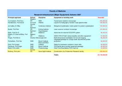 Faculty of Medicine Research Infrastructure (Major Equipment) Scheme 2007 Principal applicant Malhi, Prof Gin S Stokes, Dr Leanne/Wiley, Prof