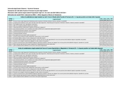 Università degli Studi di Salerno - Facoltà di Farmacia Valutazione dei CdS della Facoltà di Farmacia da parte degli studenti Rilevazione delle opinioni degli studenti frequentanti negli A.A. che vanno dala