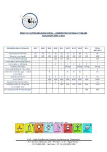 PROJETO RESPONSABILIDADE SOCIAL – DEMONSTRATIVO DAS ATIVIDADES REALIZADAS 2007 a 2015 DESCRIÇÃO DAS ATIVIDADES  2007