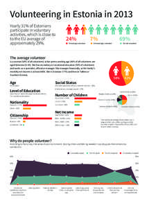 Volunteering in Estonia in 2013 Yearly 31% of Estonians participate in voluntary activities, which is close to to the EU average of approximately 29%.