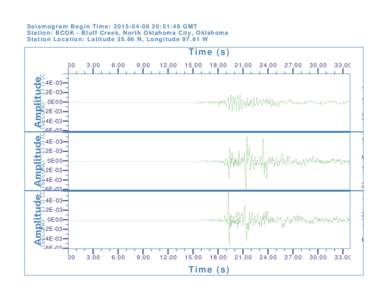 Seismogram Begin Time: :51:49 GMT Station: BCOK - Bluff Creek, North Oklahoma City, Oklahoma Station Location: LatitudeN, LongitudeW Time (s) 0.00