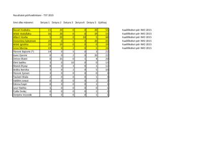 Rezultatet përfundimtare - TST 2015 Emri dhe mbiemri Besart Kodraliu Arbër Avdullahu Albert Hoxha Doruntina Sylejmani