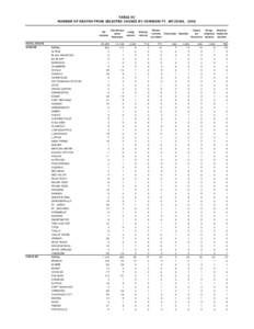 TABLE 9C NUMBER OF DEATHS FROM SELECTED CAUSES BY COMMUNITY, ARIZONA, 2009 All causes TOTAL STATE APACHE