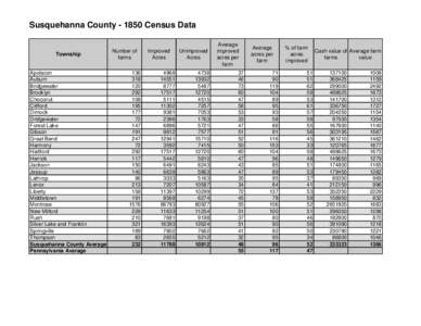 Susquehanna County[removed]Census Data  Township Apolacon Auburn