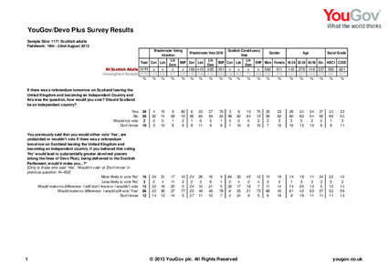 YouGov/Devo Plus Survey Results Sample Size: 1171 Scottish adults Fieldwork: 19th - 22nd August 2013