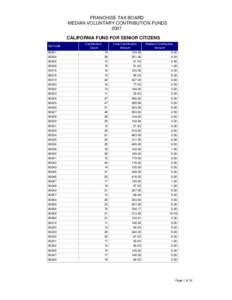 2007 Median by ZipCode for California Fund For Senior Citizens