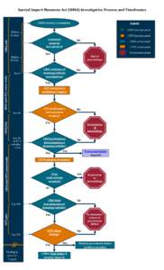 CBSA receives a complaint  Legend CBSA decision point  Within