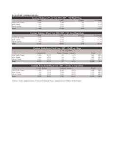 COURT OF COMMON PLEAS Caseload Summary Fiscal Year[removed]Civil Case Filings[removed],007 Change New Castle County