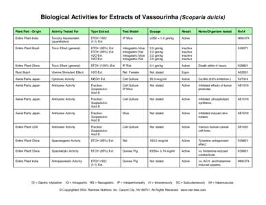 Biological Activities for Extracts of Vassourinha (Scoparia dulcis) Plant Part - Origin Activity Tested For  Type Extract