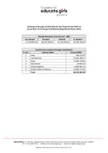 Summary of Receipts & Utilisation for the Financial Yearas per Rule 13 of Foreign Contribution (Regulations) Rules, 2011] Op. Balance 22,730,892.00