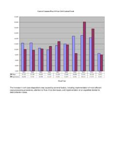 Court of Common Pleas 10-Year Civil Caseload Trend  22,000 20,000