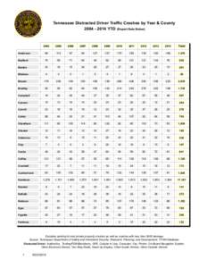 Tennessee Distracted Driver Traffic Crashes by Year & County[removed]YTD (Report Date Below[removed]