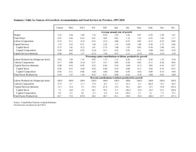 Summary Table 1o: Sources of Growth in Accommodation and Food Services by Province, [removed]Canada Nfld.  P.E.I.