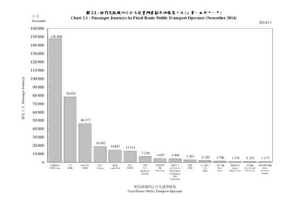 圖 2.1 - 按固定路線的公共交通營辦商劃分的乘客人次 (二零一四年十一月 二零一四年十一月) 二零一四年十一月 Chart[removed]Passenger Journeys by Fixed Route Public Transport Operator 