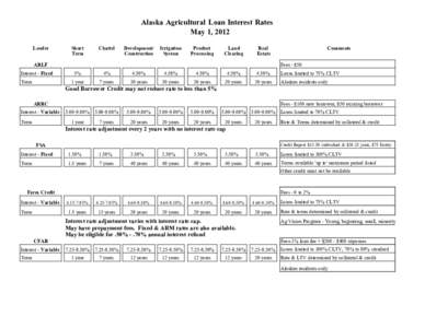 Alaska Agricultural Loan Interest Rates May 1, 2012 Lender Short Term