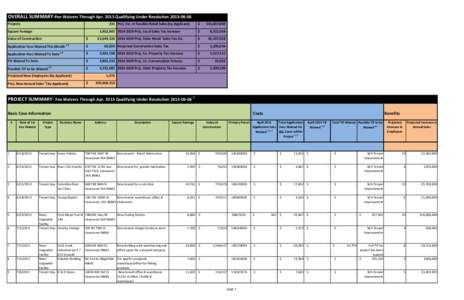 OVERALL SUMMARY-Fee Waivers Through AprQualifying Under ResolutionProjects 231 Proj. Inc. in Taxable Retail Sales (by Applicant)  Square Footage