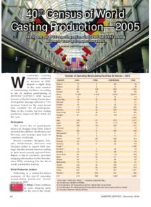 40 Census of World Casting Production—2005 th Twenty-one out of 30 reporting nations indicated that 2005 casting shipments were up from previous years.