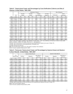 Reported Tuberculosis in the United States, [removed]Morbidity Trend Tables US
