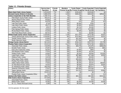 Table 12 - Friends Groups Library Miami-Dade Public Library System Broward County Division of Libraries Library Cooperative of the Palm Beaches Palm Beach County Public Library