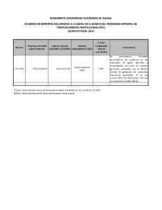 BENEMÉRITA	
  UNIVERSIDAD	
  AUTÓNOMA	
  DE	
  PUEBLA RESUMEN	
  DE	
  IMPORTES	
  DECLARADOS	
  A	
  LA	
  DGESU	
  EN	
  EL	
  MARCO	
  DEL	
  PROGRAMA	
  INTEGRAL	
  DE	
   FORTALECIMIENTO	
  INST