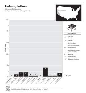 Iceberg Lettuce  Asteraceae Lactuca sativa (analysis based on raw iceberg lettuce)  CALIFORNIA