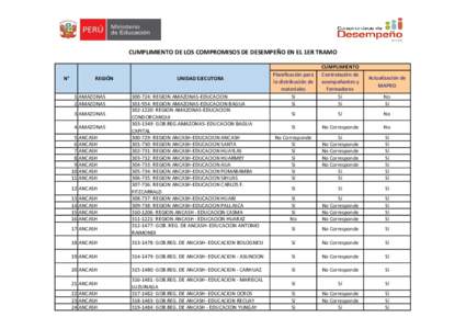 CUMPLIMIENTO DE LOS COMPROMISOS DE DESEMPEÑO EN EL 1ER TRAMO  N° REGIÓN 1 AMAZONAS