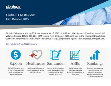 Global ECM Review First Quarter 2015 Global ECM volume was up 27% year-on-year in 1Q 2015 to $255.9bn, the highest 1Q total on record. IPO volume dropped 18% to $39.9bn. ECM volume from US issuers ($86.5bn) was at the hi