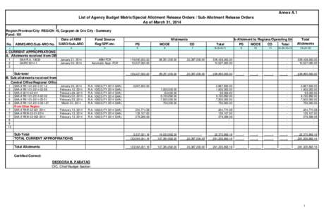 Annex A.1 List of Agency Budget Matrix/Special Allotment Release Orders / Sub-Allotment Release Orders As of March 31, 2014 Region/Province/City: REGION 10, Cagayan de Oro City - Summary Fund: 101 Date of ABM