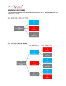 GENETICALLY MODIFY FOOD Tracking the voting patterns of audience members who voted in both the pre- and post-debate votes, the breakdown is as follows: 52% VOTED THE SAME WAY TWICE 29%