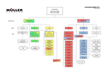 ORGANIGRAMM 2016 Stand Juni 2016 Verwaltungsrat Meyer Thomas, Präsident Stebler Hans-Ulrich, Mitglied