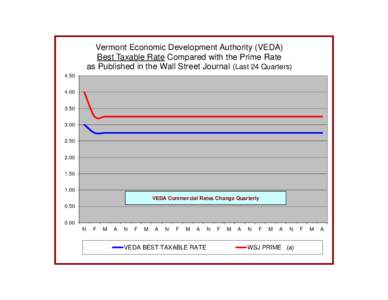 Vermont Economic Development Authority (VEDA) Best Taxable Rate Compared with the Prime Rate as Published in the Wall Street Journal (Last 24 Quarters[removed]