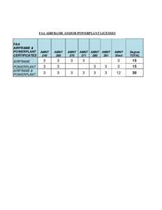 FAA AIRFRAME AND/OR POWERPLANT LICENSES  FAA AIRFRAME & POWERPLANT CERTIFICATES