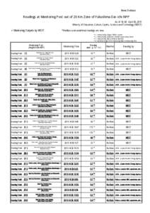 News Release  Readings at Monitoring Post out of 20 Km Zone of Fukushima Dai-ichi NPP As of 16：00 April 28, 2011 Ministry of Education, Culture, Sports, Science and Technology (MEXT)