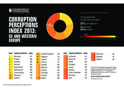 CORRUPTION PERCEPTIONS INDEX 2013: The perceived levels of public sector corruption.