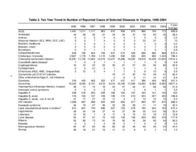 Table 2. Ten Year Trend in Number of Reported Cases of Selected Diseases in Virginia, [removed]  AIDS