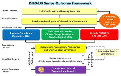 Societal Outcome Sectoral Outcome Inclusive Growth and Poverty Reduction Self-Reliance, Law and