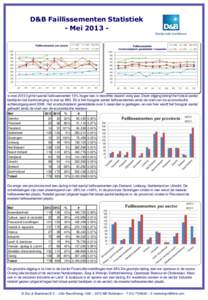 D&B Faillissementen Statistiek - MeiIn mei 2013 ligt het aantal faillissementen 13% hoger dan in dezelfde maand vorig jaar. Deze stijging brengt het totaal aantal bedrijven dat bankroet ging in mei op 883. Dit is