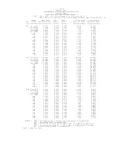 H-116 TABLE 3.1A.1 NONTAMPERED EXHAUST EMISSION RATES FOR LOW ALTITUDE LIGHT DUTY GASOLINE POWERED TRUCKS II * BER = ZML + (DR1 * M), for mileage up to 50K miles (M <= 5)