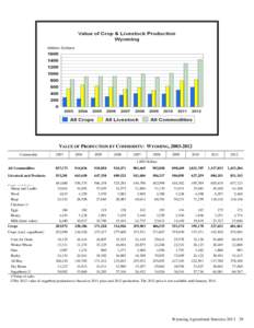 VALUE OF PRODUCTION BY COMMODITY: WYOMING, [removed]Commodity[removed]