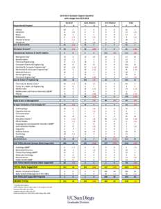 Academic degree / Rady School of Management / Engineering education