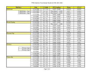 PFBC Hatchery Trout Sample Results for PCB: [removed]Hatchery Bellefonte Bellefonte – Age 1 Bellefonte – Age 2