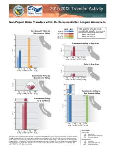 [removed]Transfer Activity January 28, 2014 Non-Project Water Transfers within the Sacramento/San Joaquin Watersheds San Joaquin Valley to San Joaquin Valley