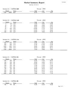 Market Summary Report[removed]Sale Date: [removed]