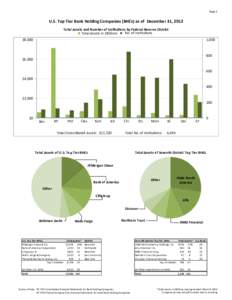 Page 1   U.S. Top Tier Bank Holding Companies (BHCs) as of  December 31, 2012  Total Assets and Number of Ins tu ons by Federal Reserve District  No. of Ins tu ons  Total Assets in $Billion