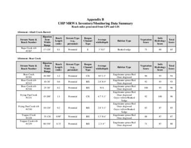 Appendix B UHP MRWA Inventory/Monitoring Data Summary Reach miles generated from GPS and GIS Allotment: Alkali Creek-Barrett Stream Name & Reach Number