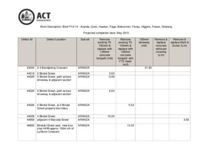 Work Description: Brief P14/14 - Aranda, Cook, Hawker, Page, Belconnen, Florey, Higgins, Fraser, Giralang Projected completion date: May 2015 Defect Id Defect Location