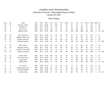 Canadian Junior Championships University of Toronto - Mississauga Campus, Ontario January 19, 2013 Team ranking Class 48
