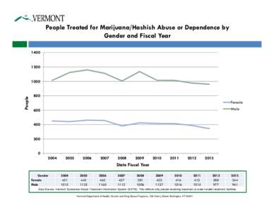 People Treated for Marijuana/Hashish Abuse or Dependence by Gender and Fiscal Year[removed]People