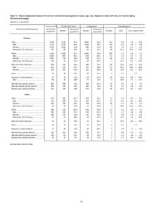 Table 14. States: employment status of the civilian noninstitutional population, by sex, age, race, Hispanic or Latino ethnicity, and marital status, 2012 annual averages