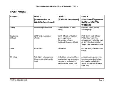 WASUSA COMPARISON OF SANCTIONING LEVELS  SPORT: Athletics Criteria:  Level 1